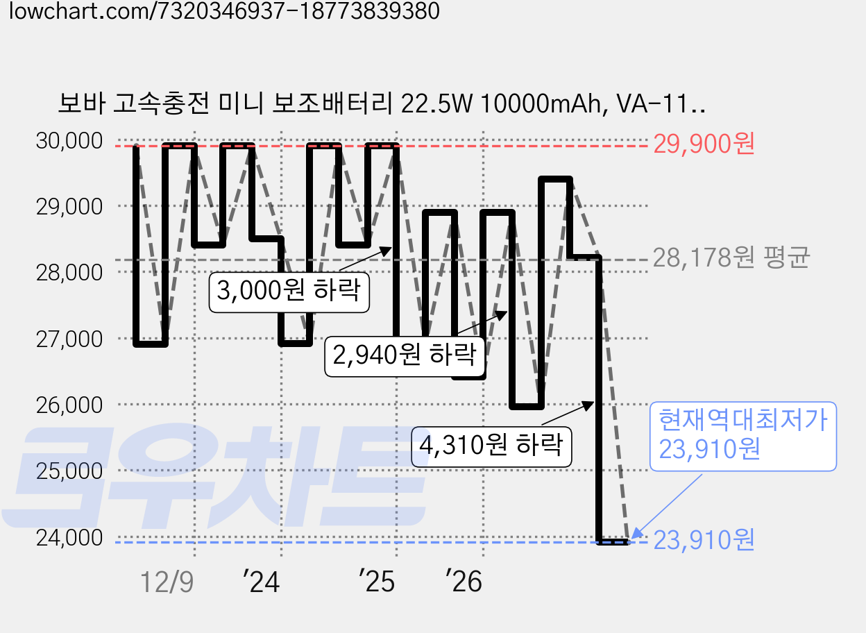 보바 고속충전 미니 보조배터리 22.5W 10000mAh, VA-110(핑크), 핑크 가격 변동 차트, 현재가 23,910원, 역대최저가