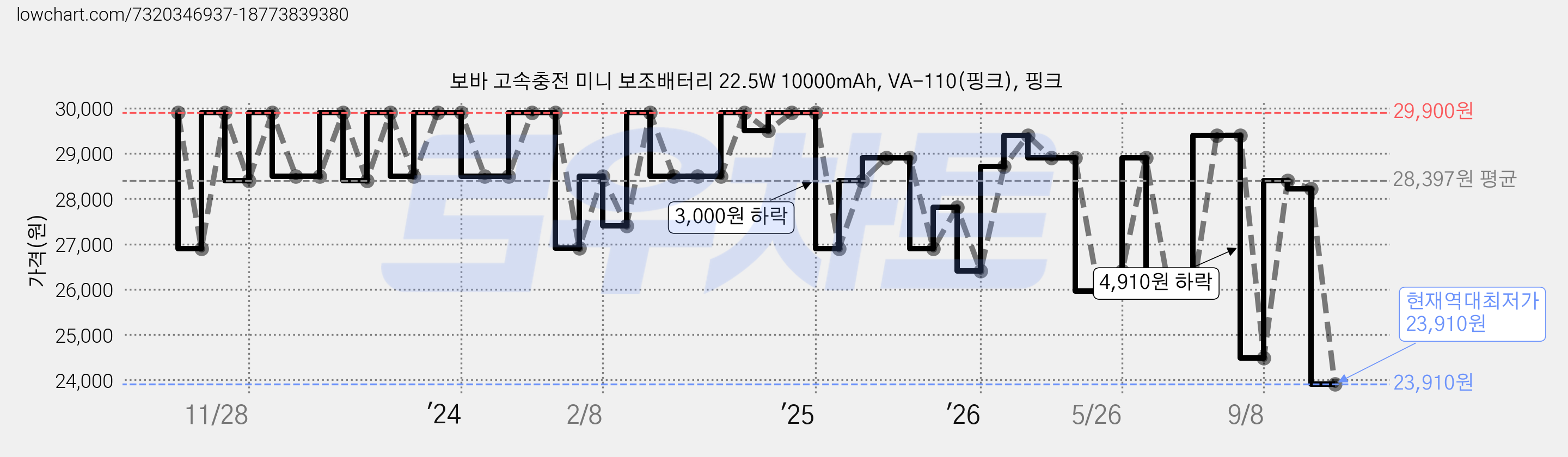 보바 고속충전 미니 보조배터리 22.5W 10000mAh, VA-110(핑크), 핑크 가격 변동 차트, 현재가 23,910원, 역대최저가