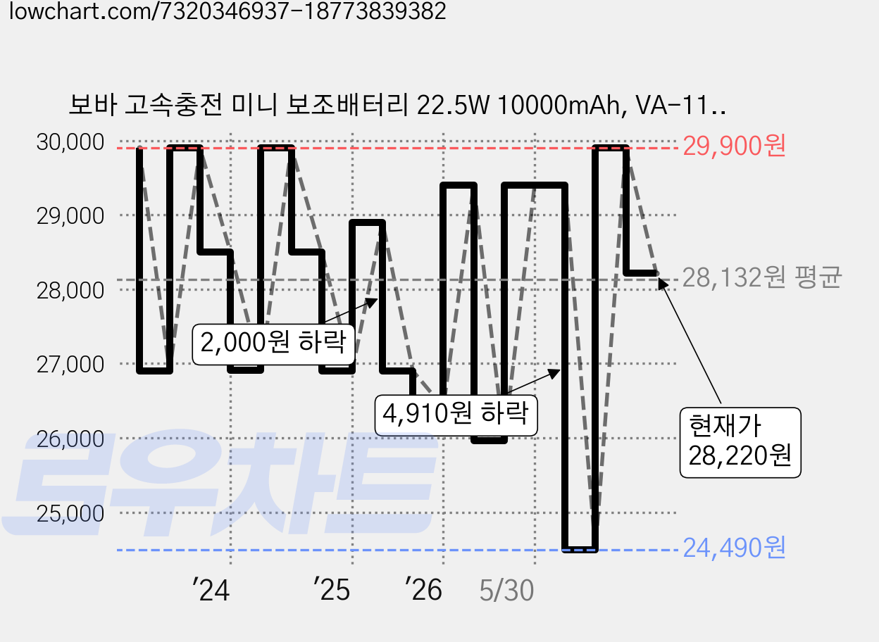 보바 고속충전 미니 보조배터리 22.5W 10000mAh, VA-110(화이트), 화이트 가격 변동 차트, 현재가 28,220원, 관측 최저가 23,910원