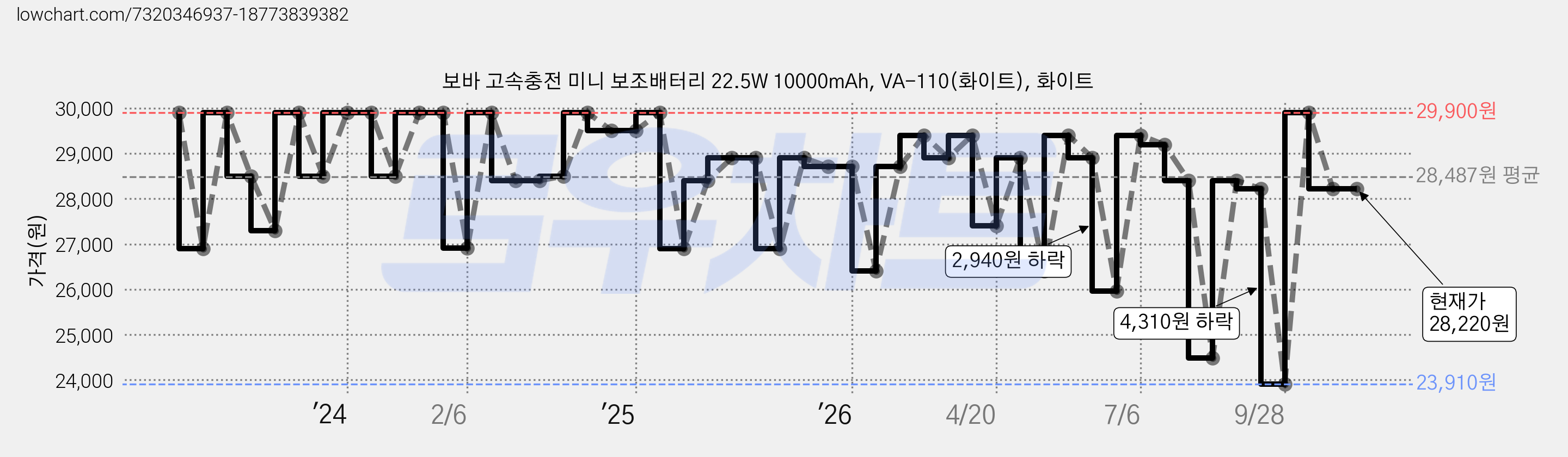 보바 고속충전 미니 보조배터리 22.5W 10000mAh, VA-110(화이트), 화이트 가격 변동 차트, 현재가 28,220원, 관측 최저가 23,910원