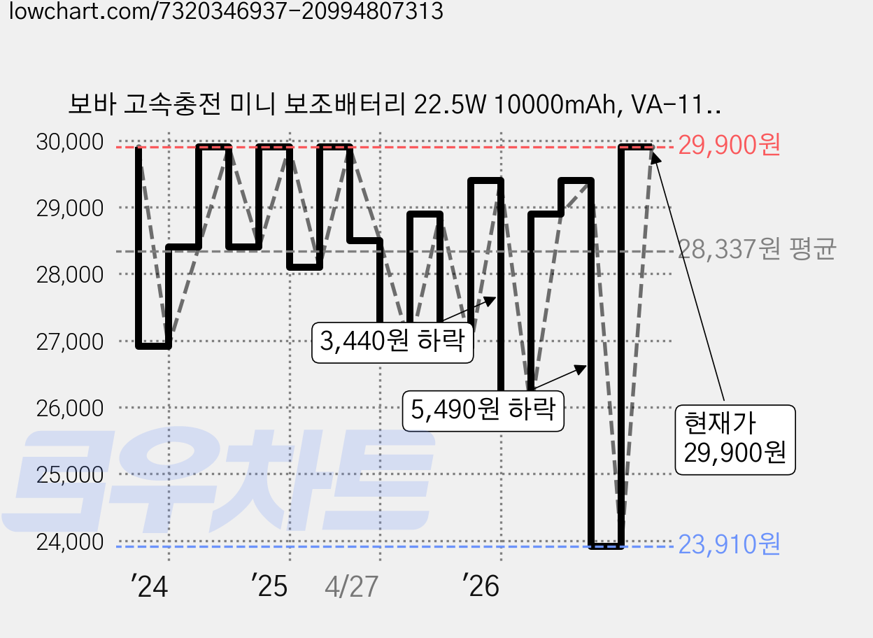 보바 고속충전 미니 보조배터리 22.5W 10000mAh, VA-110(아이보리), 아이보리 가격 변동 차트, 현재가 29,900원, 관측 최저가 23,910원