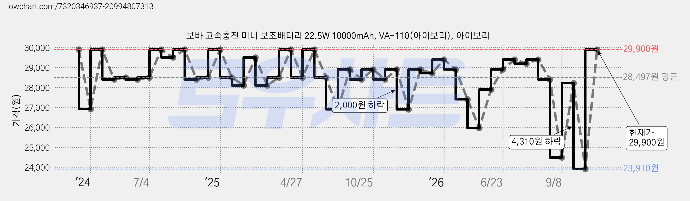 보바 고속충전 미니 보조배터리 22.5W 10000mAh, VA-110(아이보리), 아이보리 가격 변동 차트, 현재가 29,900원, 관측 최저가 23,910원