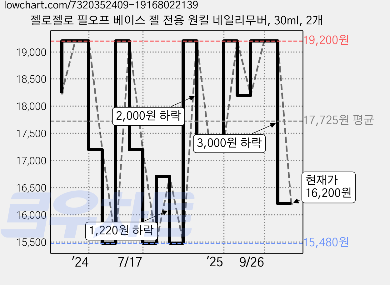젤로젤로 필오프 베이스 젤 전용 원킬 네일리무버, 30ml, 2개 가격 변동 차트, 현재가 16,200원, 관측 최저가 15,280원