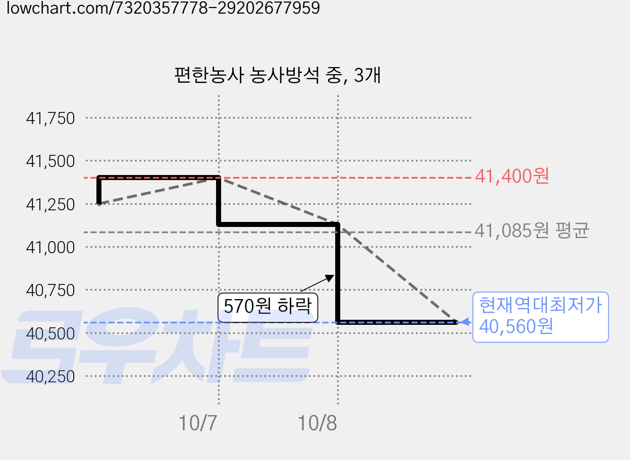 편한농사 농사방석 중, 3개 가격 변동 차트, 현재가 40,560원, 역대최저가