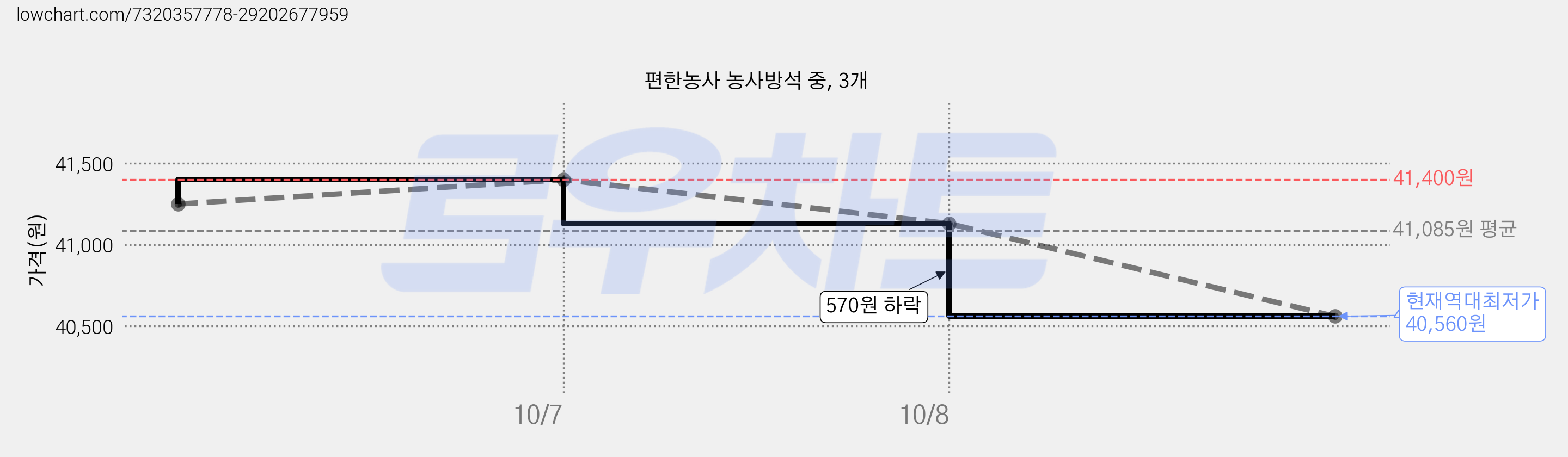 편한농사 농사방석 중, 3개 가격 변동 차트, 현재가 40,560원, 역대최저가