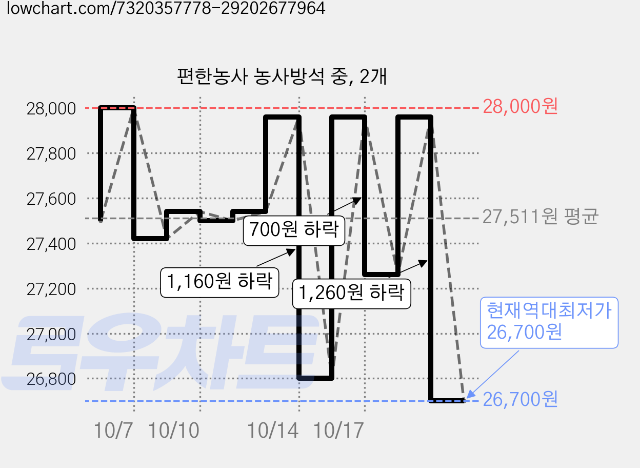 편한농사 농사방석 중, 2개 가격 변동 차트, 현재가 26,700원, 역대최저가