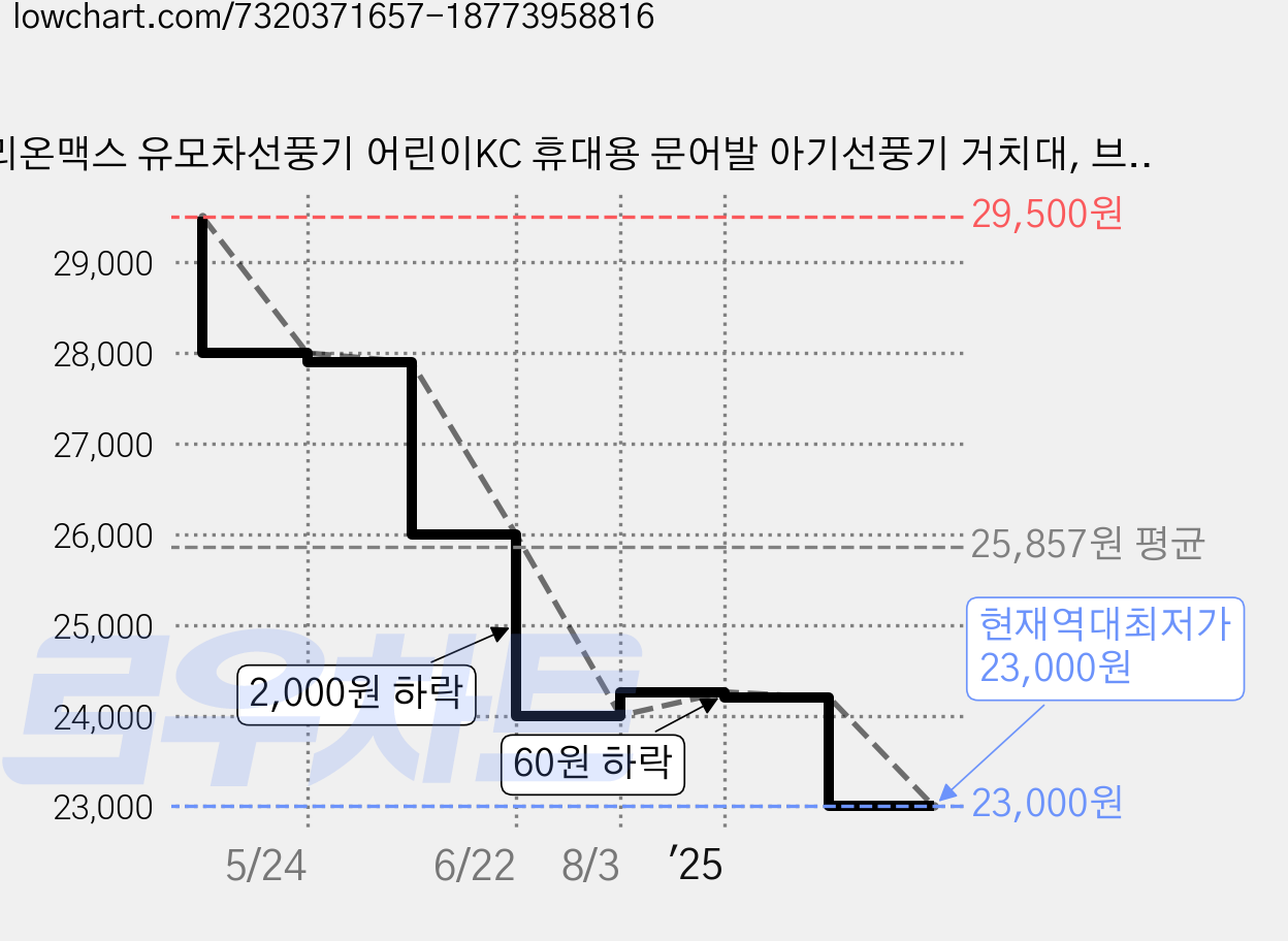 리온맥스 유모차선풍기 어린이KC 휴대용 문어발 아기선풍기 거치대, 브라운꼬미, 1개 가격 변동 차트, 현재가 23,000원, 역대최저가