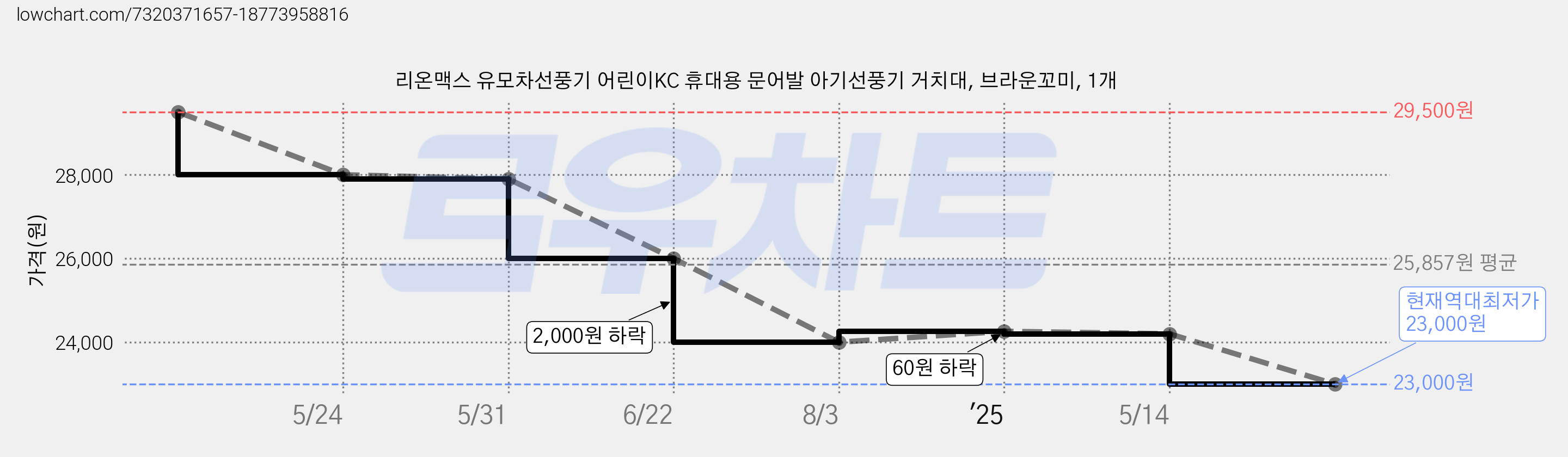 리온맥스 유모차선풍기 어린이KC 휴대용 문어발 아기선풍기 거치대, 브라운꼬미, 1개 가격 변동 차트, 현재가 23,000원, 역대최저가