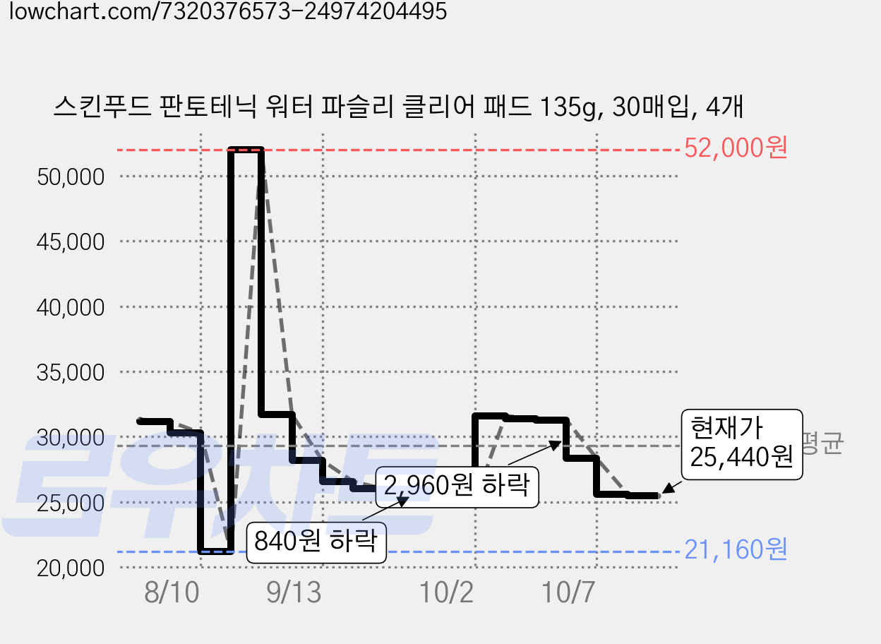 스킨푸드 판토테닉 워터 파슬리 클리어 패드 135g, 30매입, 4개 가격 변동 차트, 현재가 25,440원, 관측 최저가 21,160원