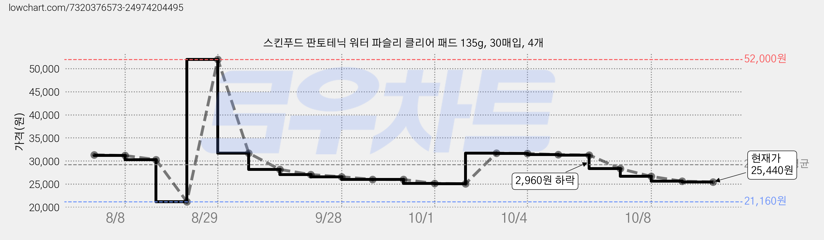 스킨푸드 판토테닉 워터 파슬리 클리어 패드 135g, 30매입, 4개 가격 변동 차트, 현재가 25,440원, 관측 최저가 21,160원