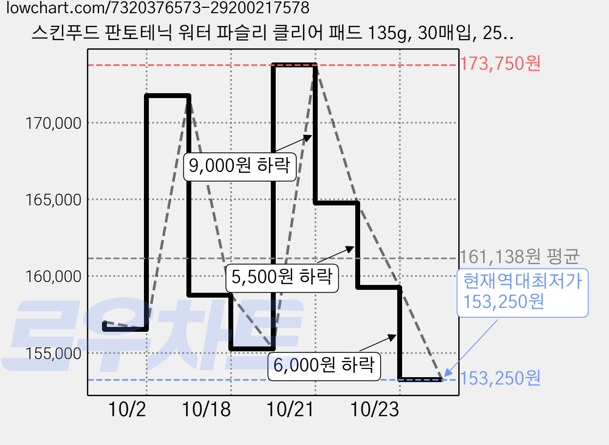스킨푸드 판토테닉 워터 파슬리 클리어 패드 135g, 30매입, 25개 가격 변동 차트, 현재가 153,250원, 역대최저가