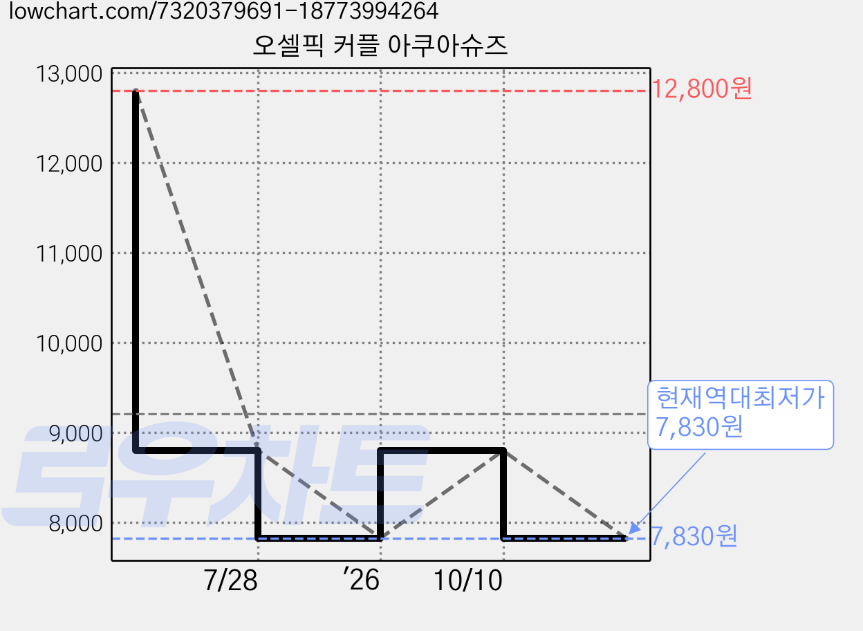 오셀픽 커플 아쿠아슈즈 가격 변동 차트, 현재가 7,830원, 역대최저가