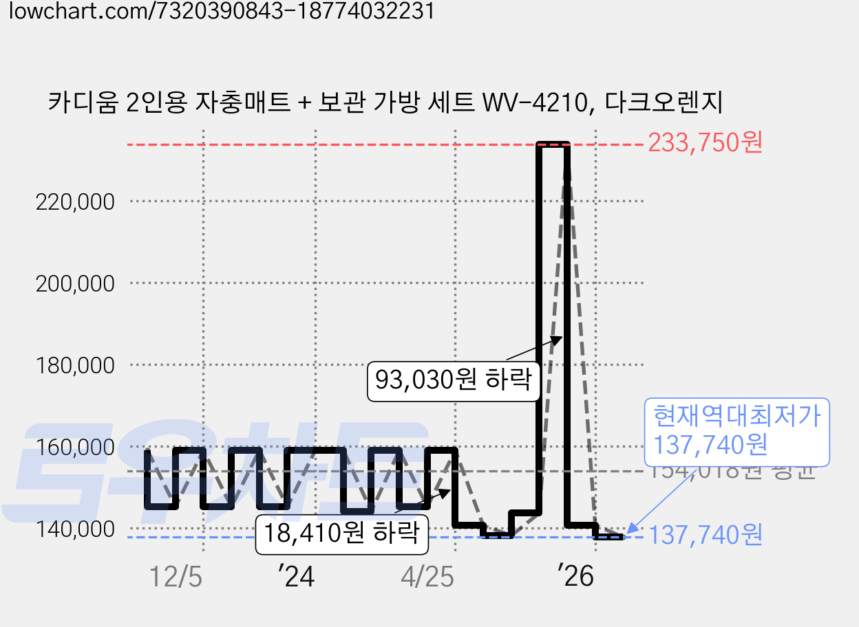 카디움 2인용 자충매트 + 보관 가방 세트 WV-4210, 다크오렌지 가격 변동 차트, 현재가 137,740원, 역대최저가