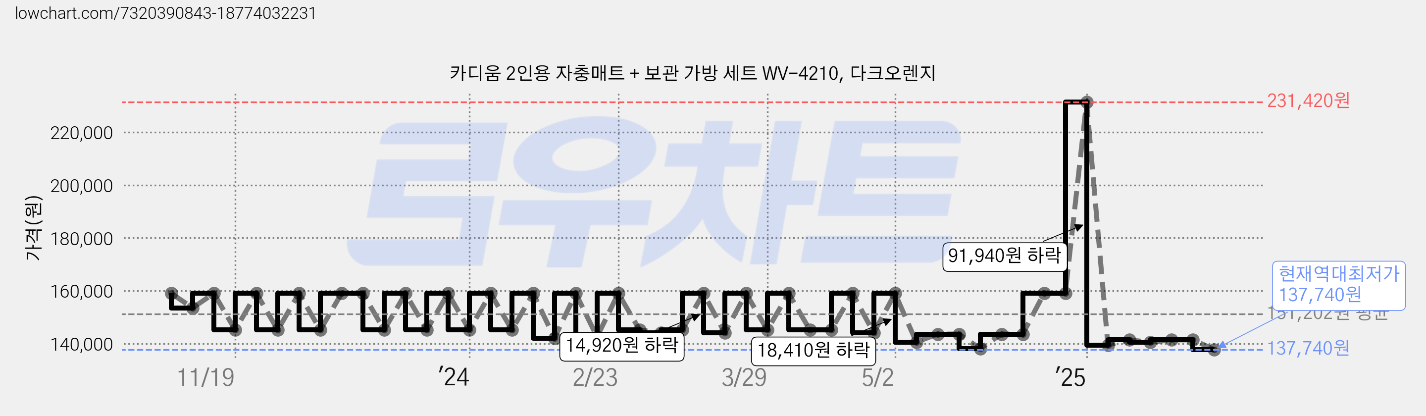 카디움 2인용 자충매트 + 보관 가방 세트 WV-4210, 다크오렌지 가격 변동 차트, 현재가 137,740원, 역대최저가