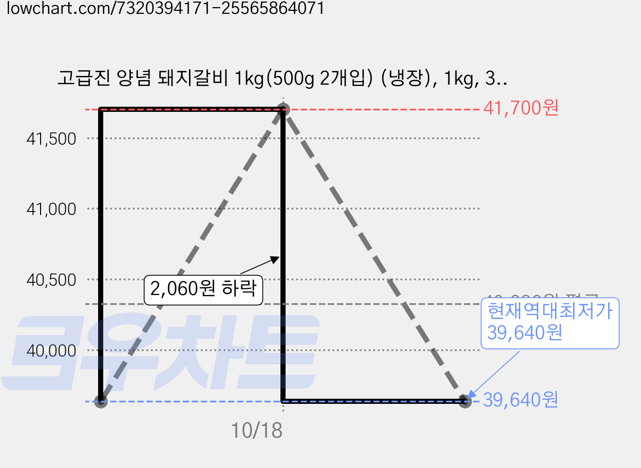 고급진 양념 돼지갈비 1kg(500g 2개입) (냉장), 1kg, 3개 가격 변동 차트, 현재가 39,640원, 역대최저가