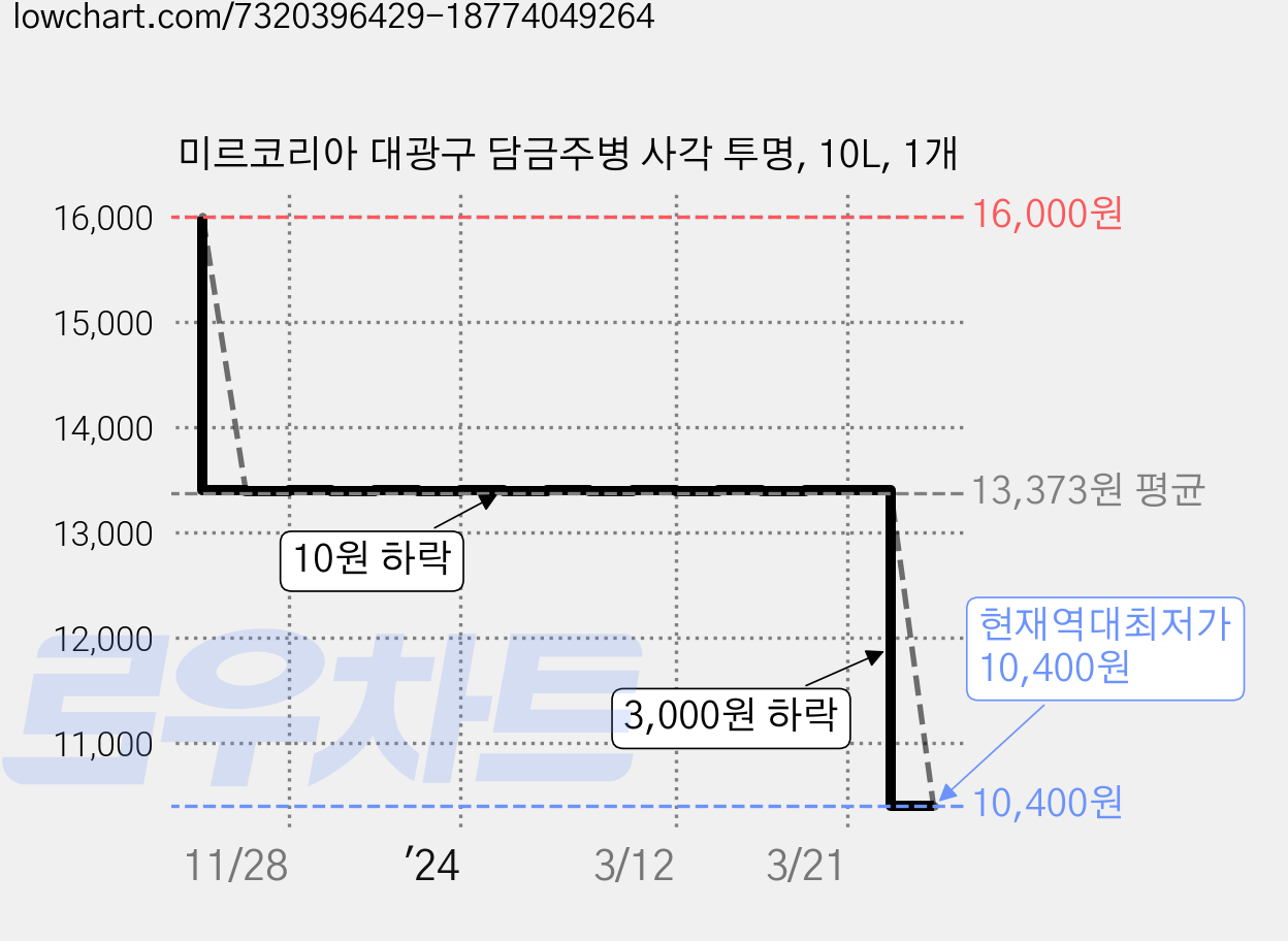 미르코리아 대광구 담금주병 사각 투명, 10L, 1개 가격 변동 차트, 현재가 10,400원, 역대최저가