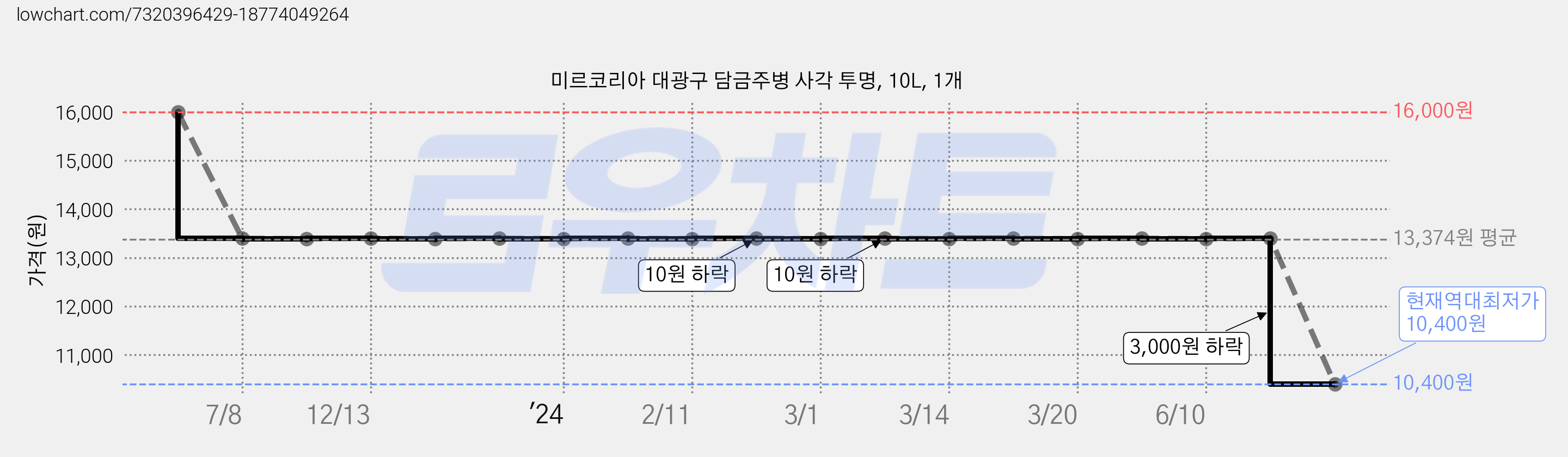 미르코리아 대광구 담금주병 사각 투명, 10L, 1개 가격 변동 차트, 현재가 10,400원, 역대최저가
