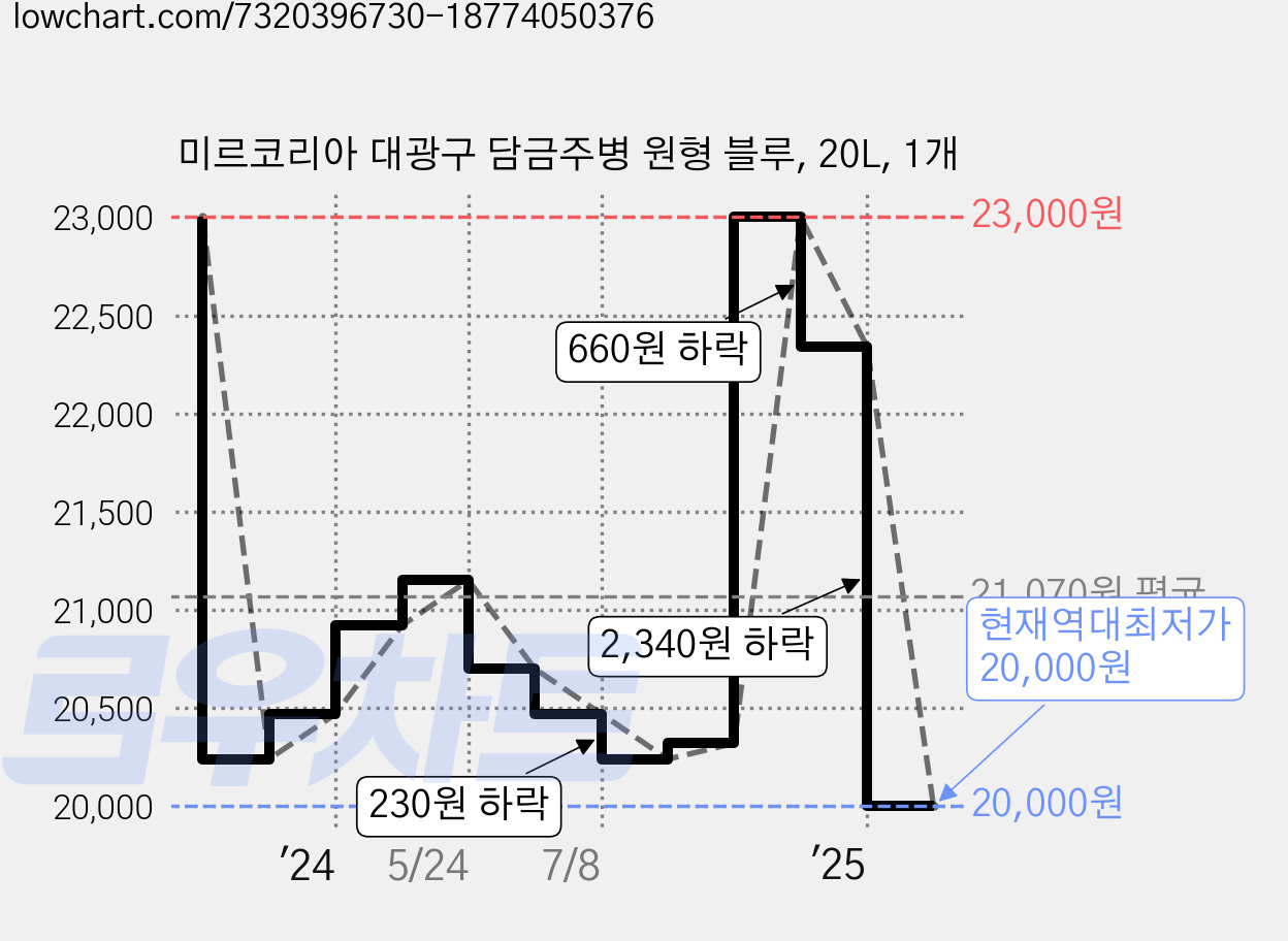 미르코리아 대광구 담금주병 원형 블루, 20L, 1개 가격 변동 차트, 현재가 20,000원, 역대최저가