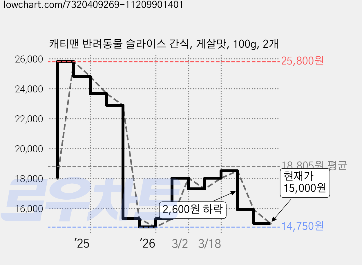 캐티맨 반려동물 슬라이스 간식, 게살맛, 100g, 2개 가격 변동 차트, 현재가 15,000원, 관측 최저가 14,750원