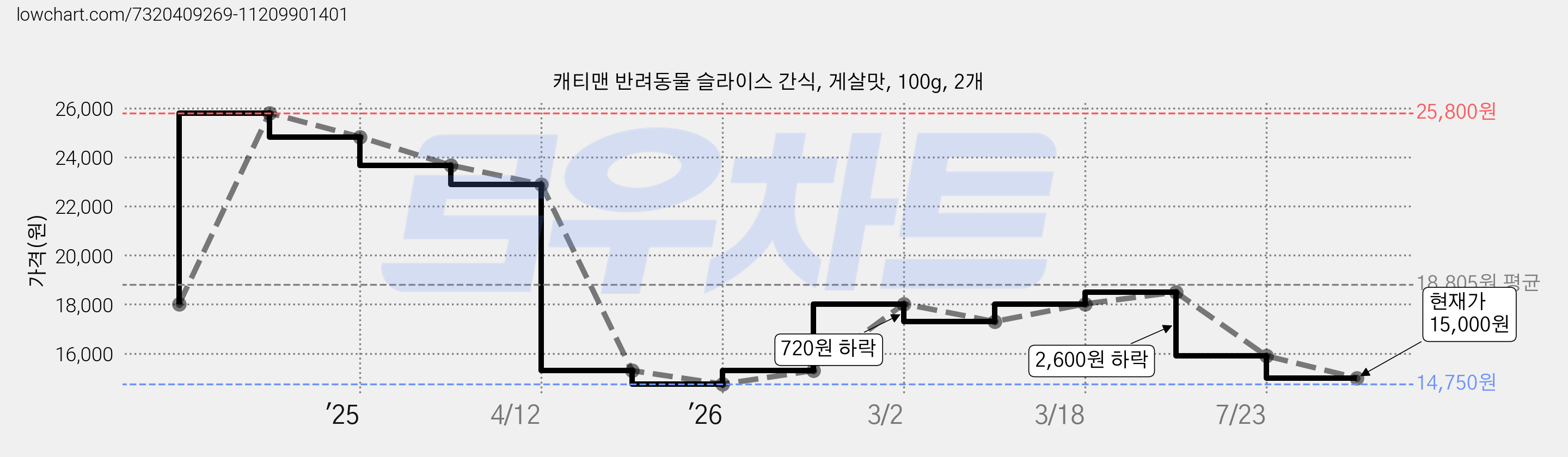 캐티맨 반려동물 슬라이스 간식, 게살맛, 100g, 2개 가격 변동 차트, 현재가 15,000원, 관측 최저가 14,750원