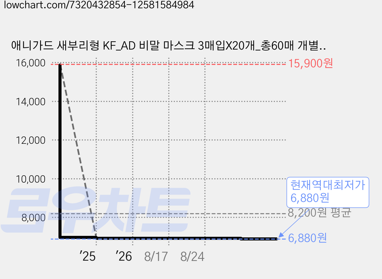 애니가드 새부리형 KF_AD 비말 마스크 3매입X20개_총60매 개별포장, 3개입, 20개, 흰색 가격 변동 차트, 현재가 6,880원, 역대최저가