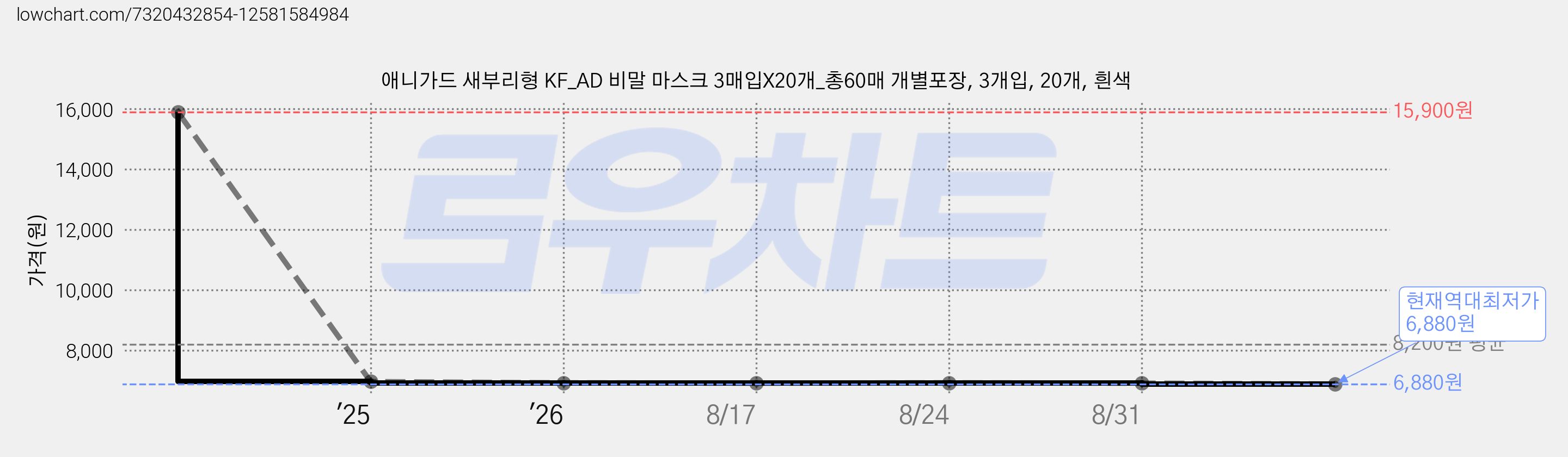 애니가드 새부리형 KF_AD 비말 마스크 3매입X20개_총60매 개별포장, 3개입, 20개, 흰색 가격 변동 차트, 현재가 6,880원, 역대최저가