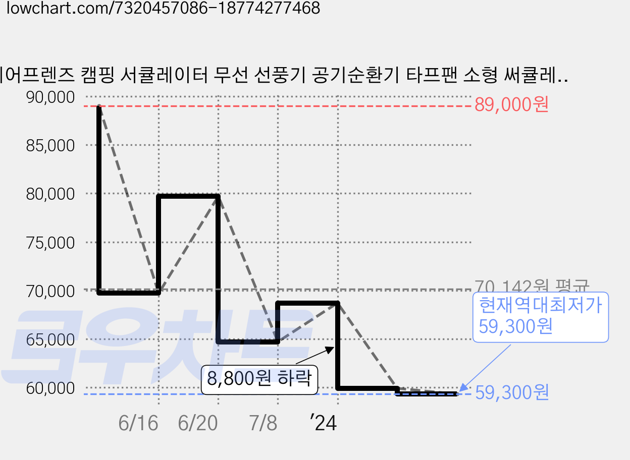 에어프렌즈 캠핑 서큘레이터 무선 선풍기 공기순환기 타프팬 소형 써큘레이터, 에어프렌즈 무선 서큘레이터 가격 변동 차트, 현재가 59,300원, 역대최저가