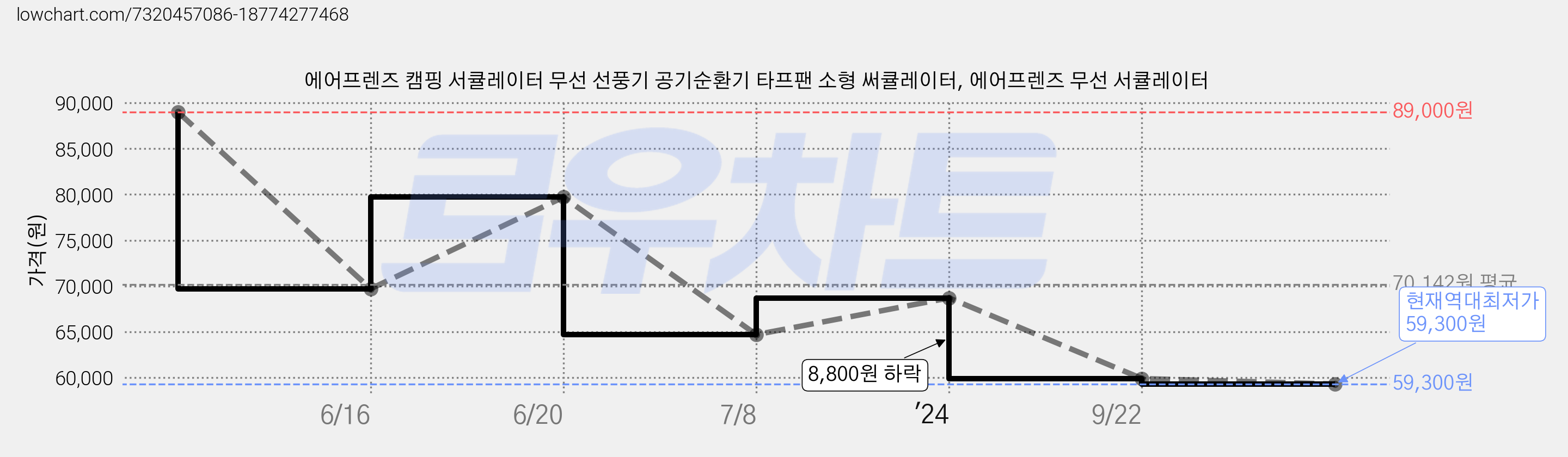 에어프렌즈 캠핑 서큘레이터 무선 선풍기 공기순환기 타프팬 소형 써큘레이터, 에어프렌즈 무선 서큘레이터 가격 변동 차트, 현재가 59,300원, 역대최저가