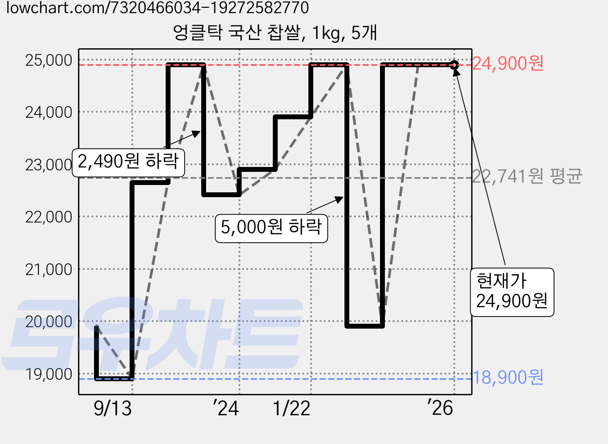 엉클탁 국산 찹쌀, 1kg, 5개 가격 변동 차트, 현재가 24,900원, 역대최저가
