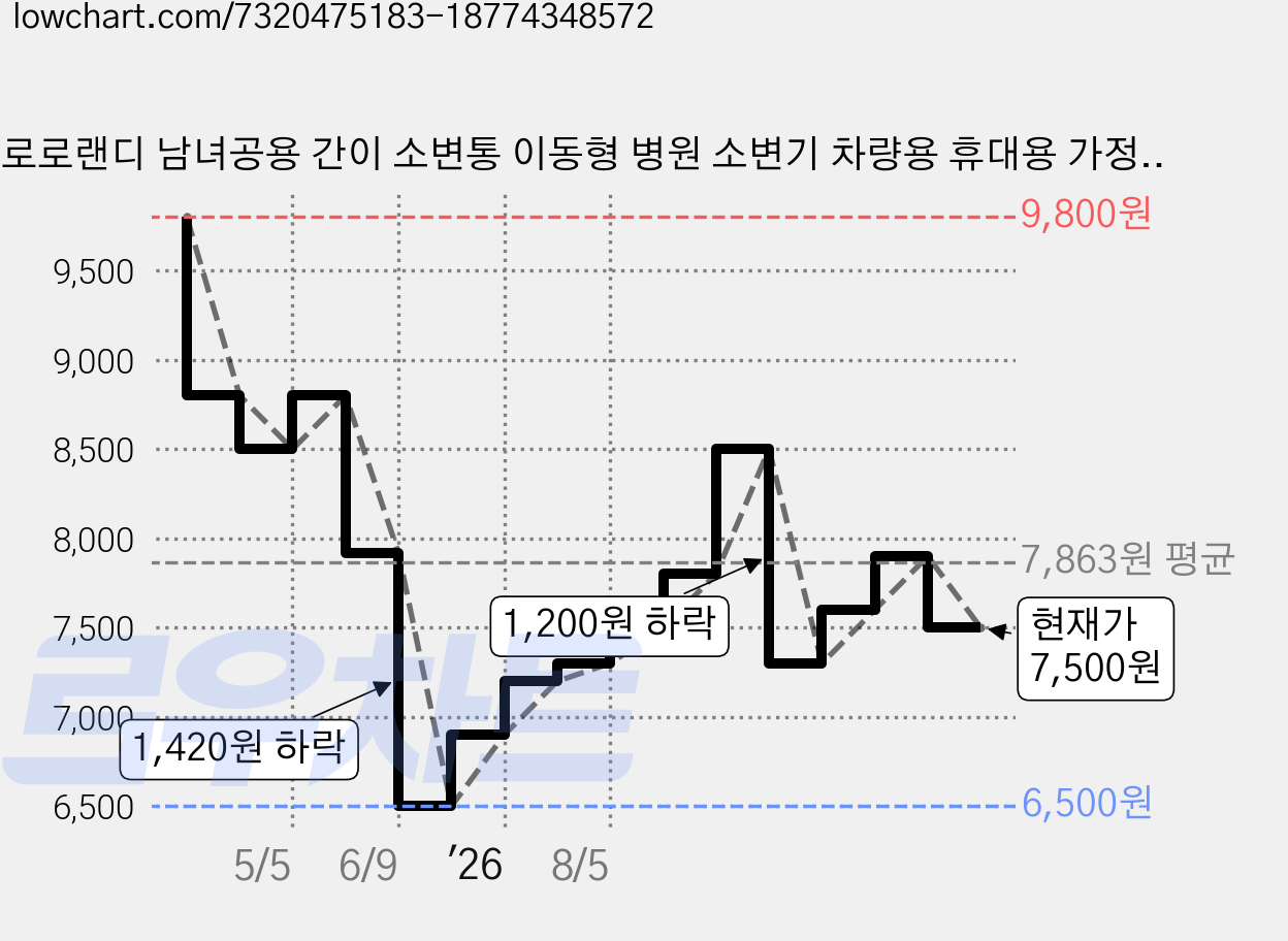 로로랜디 남녀공용 간이 소변통 이동형 병원 소변기 차량용 휴대용 가정용 요강 깔때기 1000ML, 화이트, 1개 가격 변동 차트, 현재가 7,500원, 관측 최저가 6,500원