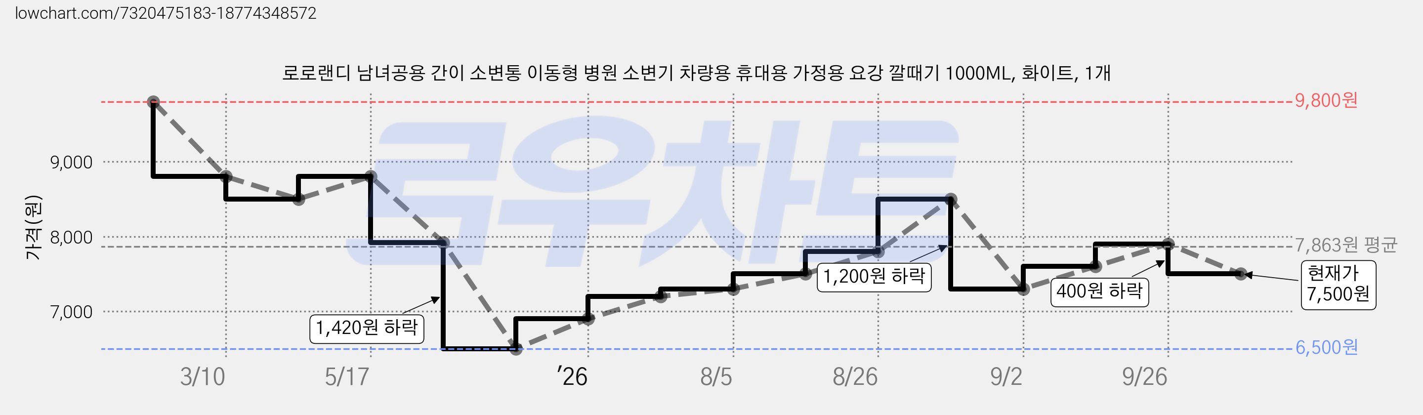 로로랜디 남녀공용 간이 소변통 이동형 병원 소변기 차량용 휴대용 가정용 요강 깔때기 1000ML, 화이트, 1개 가격 변동 차트, 현재가 7,500원, 관측 최저가 6,500원