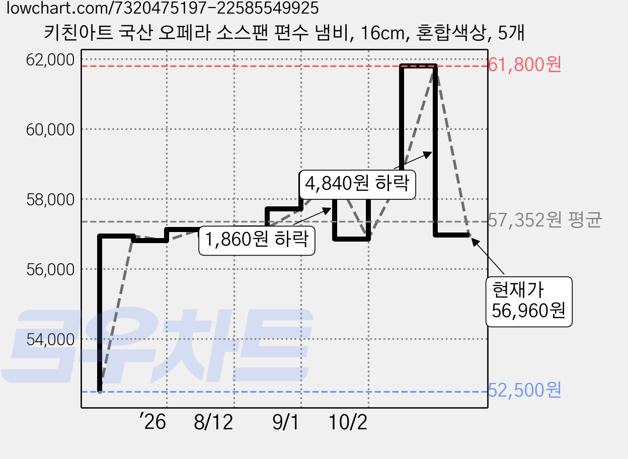 키친아트 국산 오페라 소스팬 편수 냄비, 16cm, 혼합색상, 5개 가격 변동 차트, 현재가 56,960원, 관측 최저가 52,500원