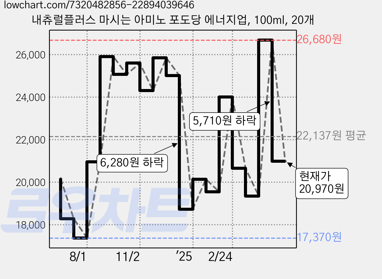내츄럴플러스 마시는 아미노 포도당 에너지업, 100ml, 20개 가격 변동 차트, 현재가 20,970원, 관측 최저가 16,000원