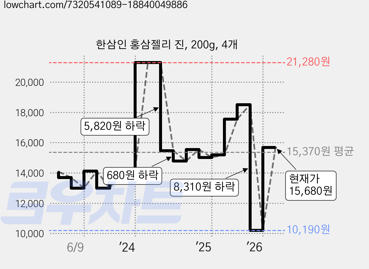 한삼인 홍삼젤리 진, 200g, 4개 가격 변동 차트, 현재가 15,680원, 관측 최저가 10,190원