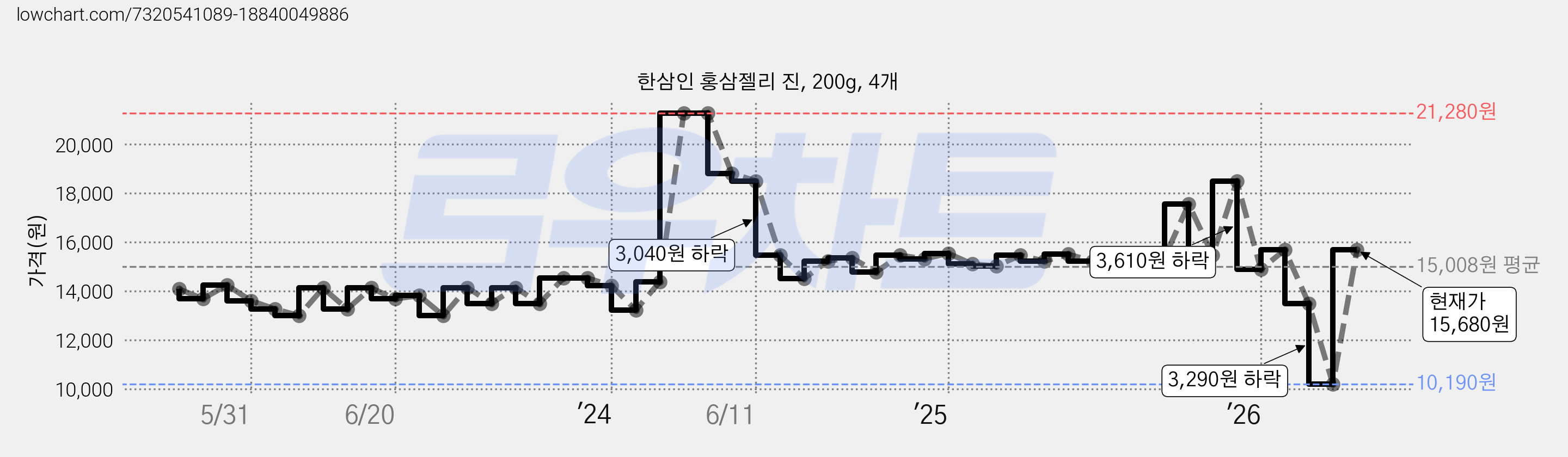 한삼인 홍삼젤리 진, 200g, 4개 가격 변동 차트, 현재가 15,680원, 관측 최저가 10,190원