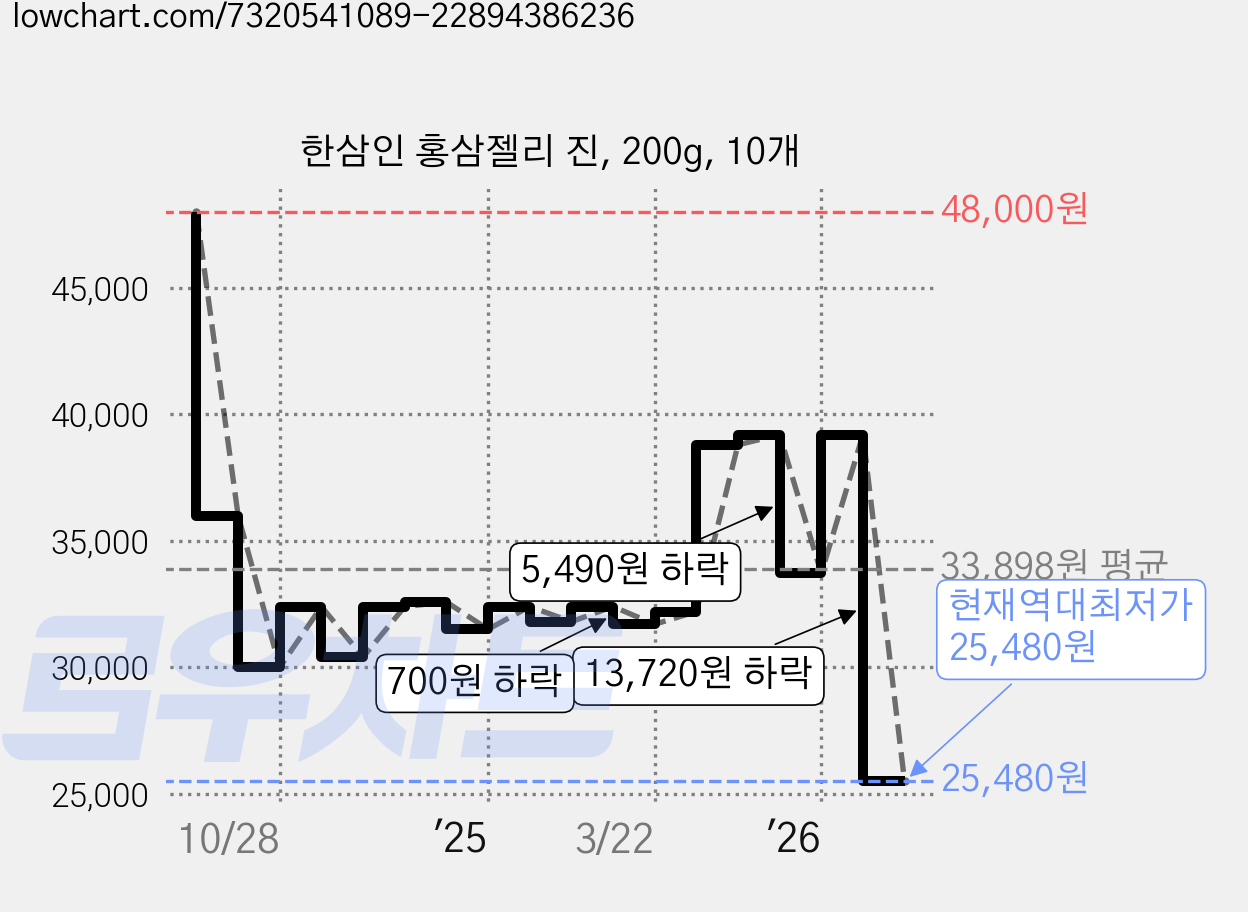한삼인 홍삼젤리 진, 200g, 10개 가격 변동 차트, 현재가 25,480원, 역대최저가