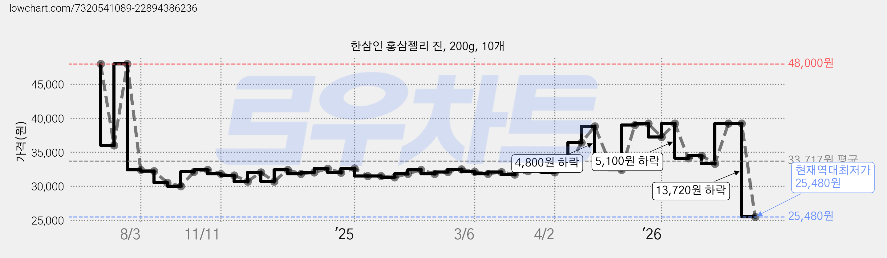한삼인 홍삼젤리 진, 200g, 10개 가격 변동 차트, 현재가 25,480원, 역대최저가