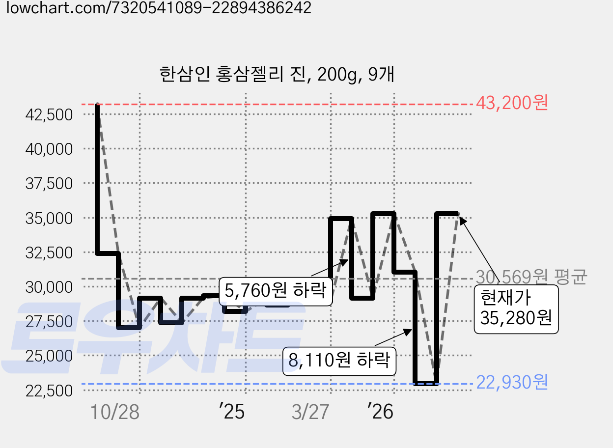 한삼인 홍삼젤리 진, 200g, 9개 가격 변동 차트, 현재가 35,280원, 관측 최저가 22,930원