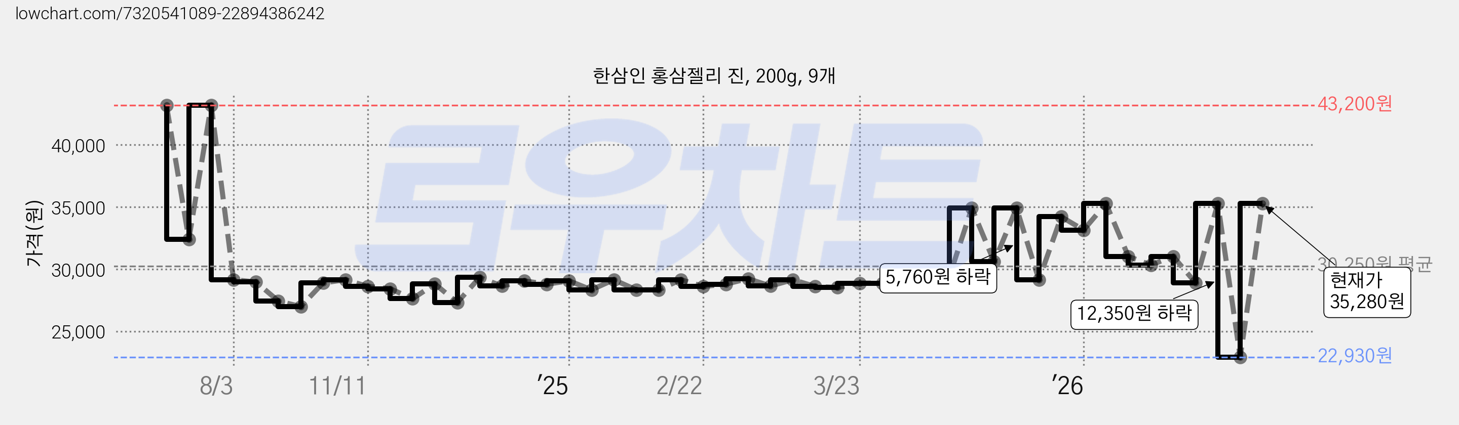 한삼인 홍삼젤리 진, 200g, 9개 가격 변동 차트, 현재가 35,280원, 관측 최저가 22,930원