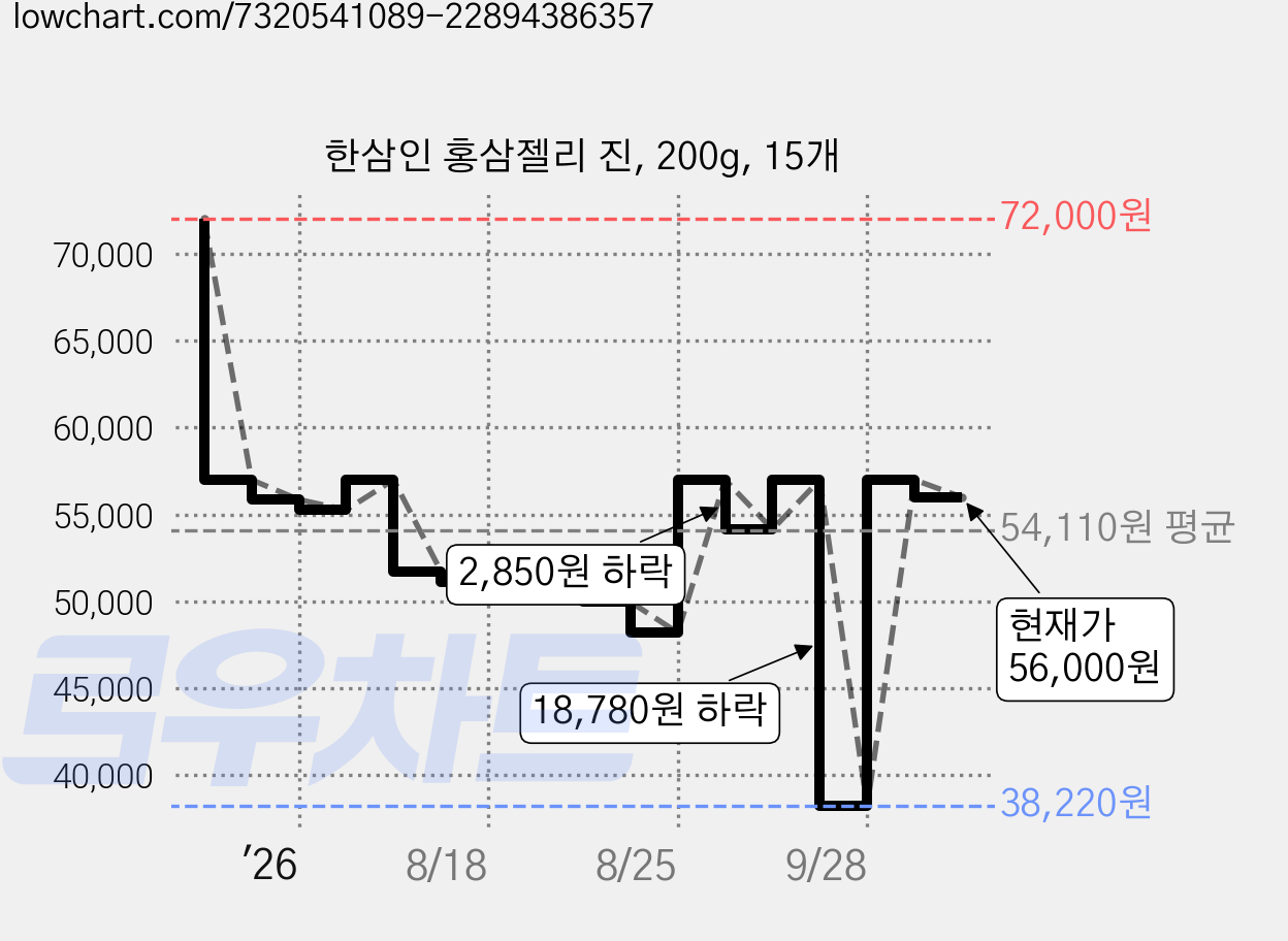 한삼인 홍삼젤리 진, 200g, 15개 가격 변동 차트, 현재가 56,000원, 관측 최저가 36,420원