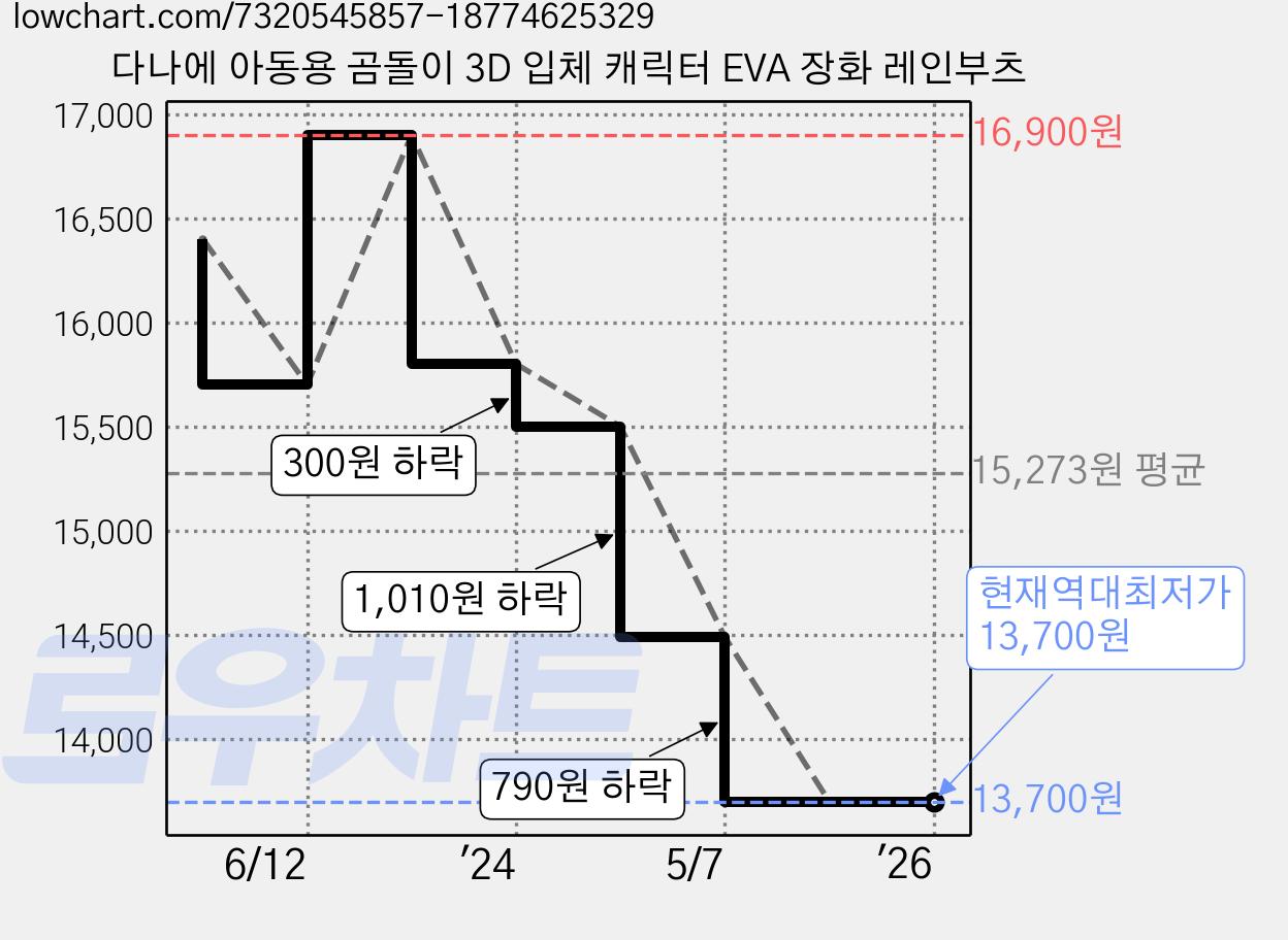 다나에 아동용 곰돌이 3D 입체 캐릭터 EVA 장화 레인부츠 가격 변동 차트, 현재가 13,700원, 역대최저가