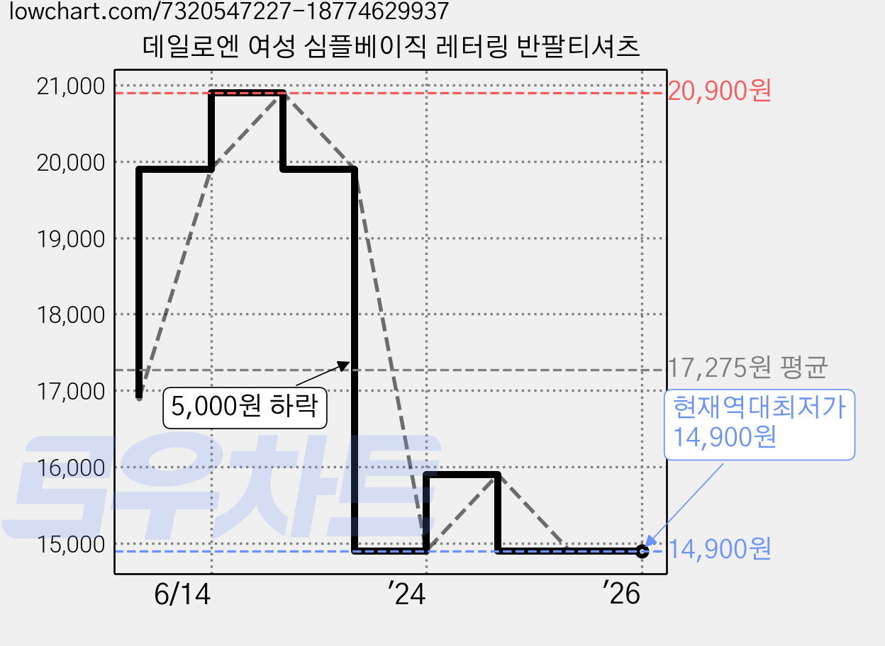 데일로엔 여성 심플베이직 레터링 반팔티셔츠 가격 변동 차트, 현재가 14,900원, 역대최저가