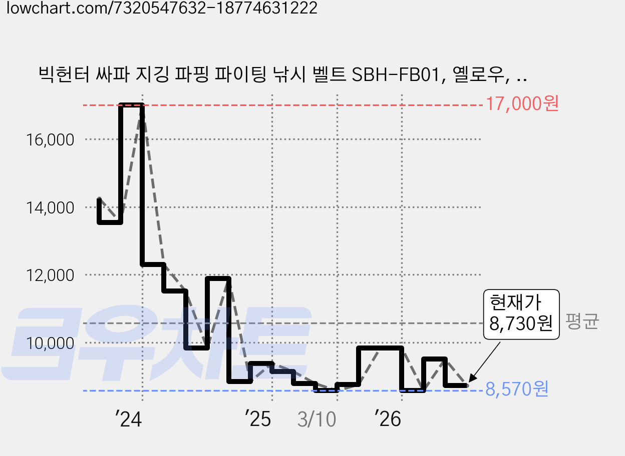 빅헌터 싸파 지깅 파핑 파이팅 낚시 벨트 SBH-FB01, 옐로우, 1개 가격 변동 차트, 현재가 8,730원, 관측 최저가 8,030원