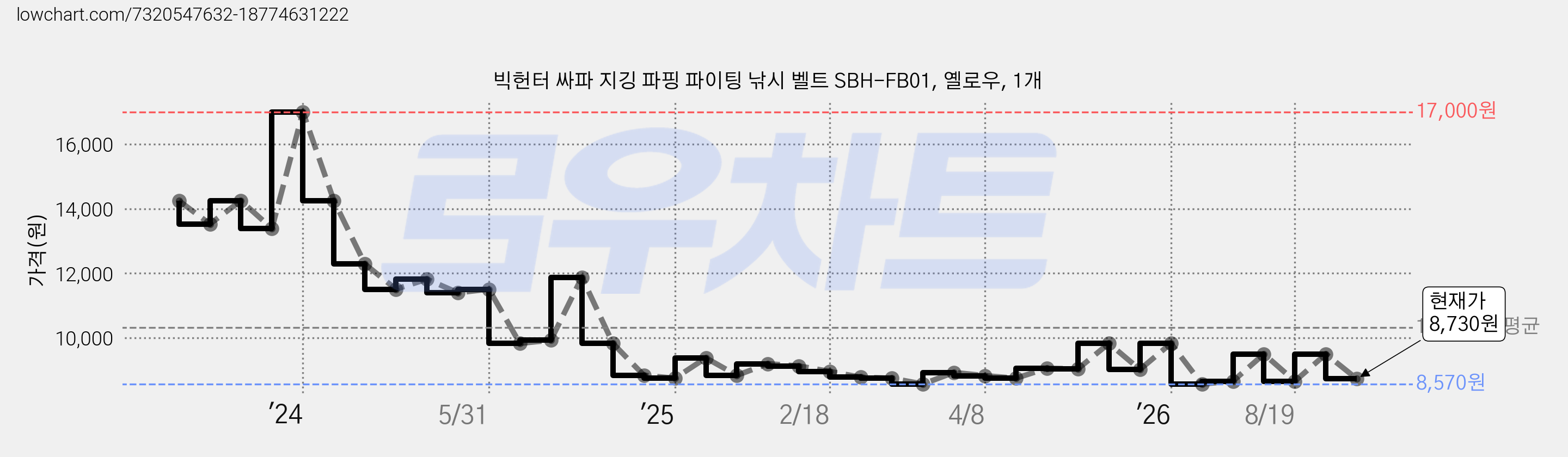 빅헌터 싸파 지깅 파핑 파이팅 낚시 벨트 SBH-FB01, 옐로우, 1개 가격 변동 차트, 현재가 8,730원, 관측 최저가 8,030원
