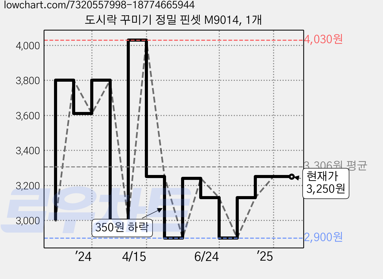 도시락 꾸미기 정밀 핀셋 M9014, 1개 가격 변동 차트, 현재가 3,250원, 관측 최저가 2,900원