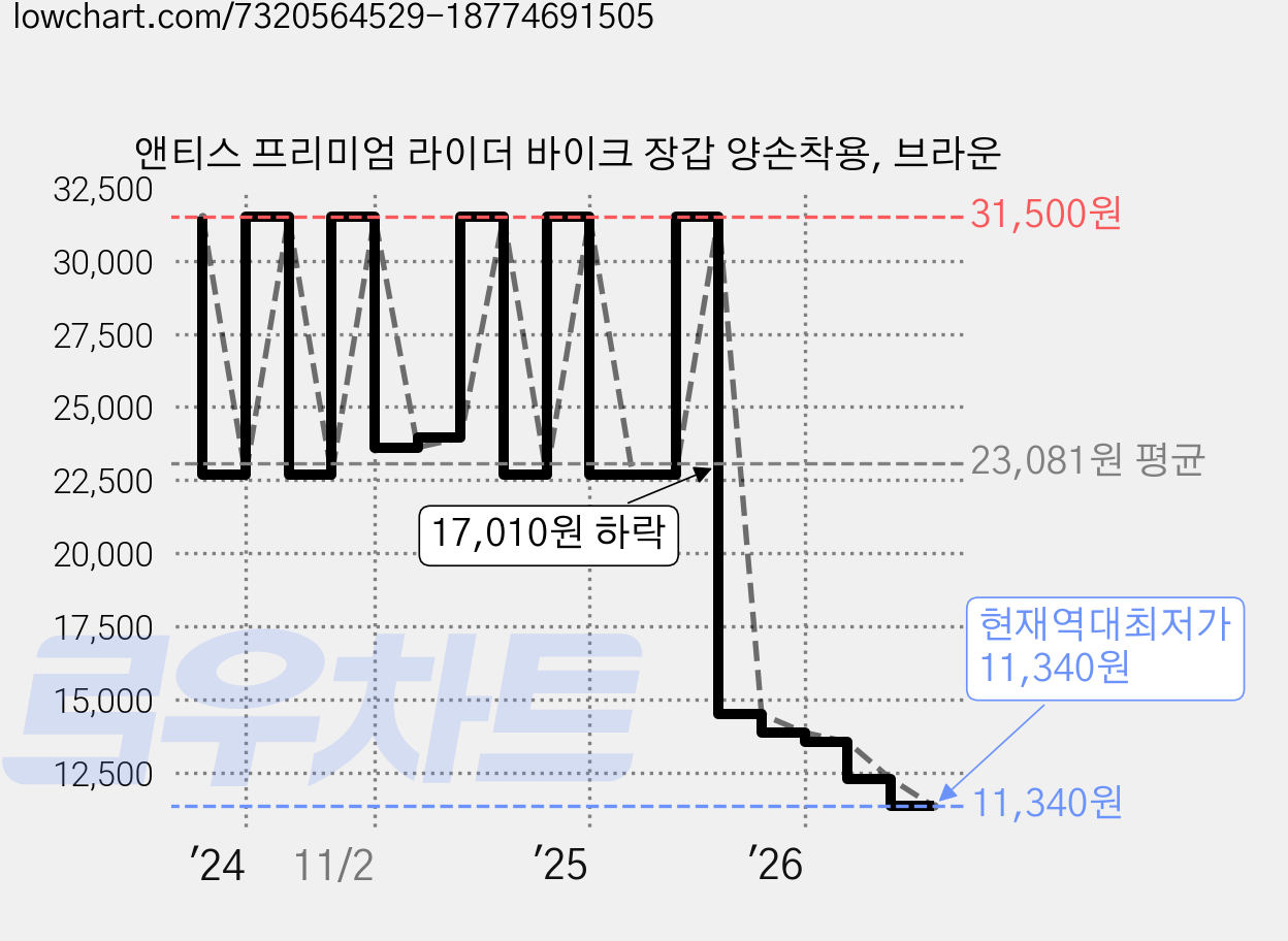 앤티스 프리미엄 라이더 바이크 장갑 양손착용, 브라운 가격 변동 차트, 현재가 11,340원, 역대최저가