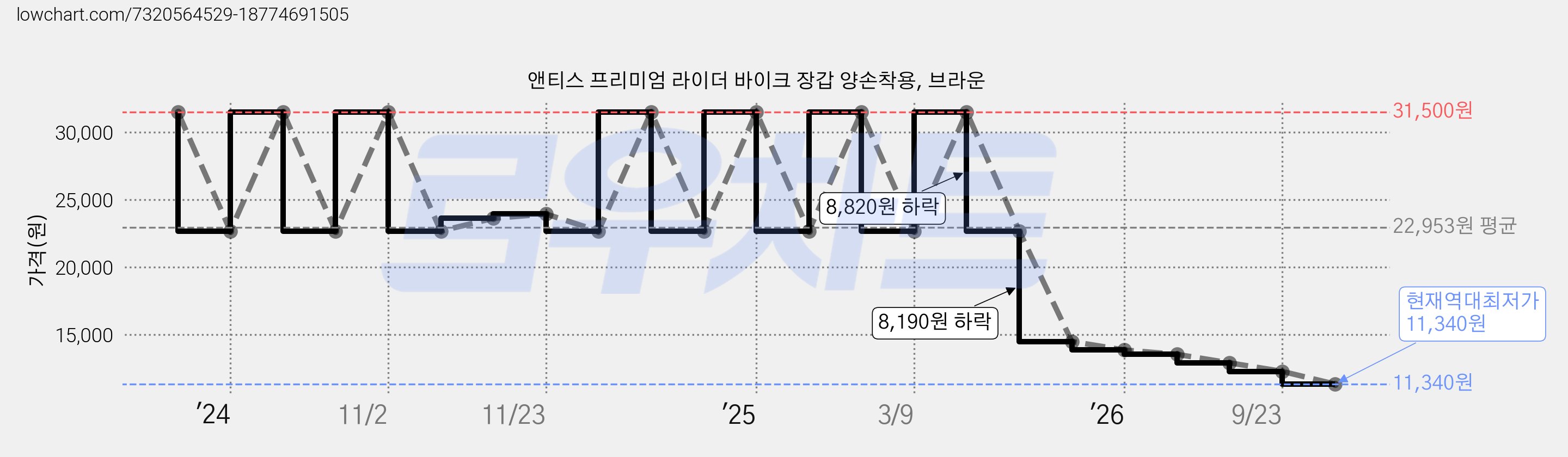 앤티스 프리미엄 라이더 바이크 장갑 양손착용, 브라운 가격 변동 차트, 현재가 11,340원, 역대최저가
