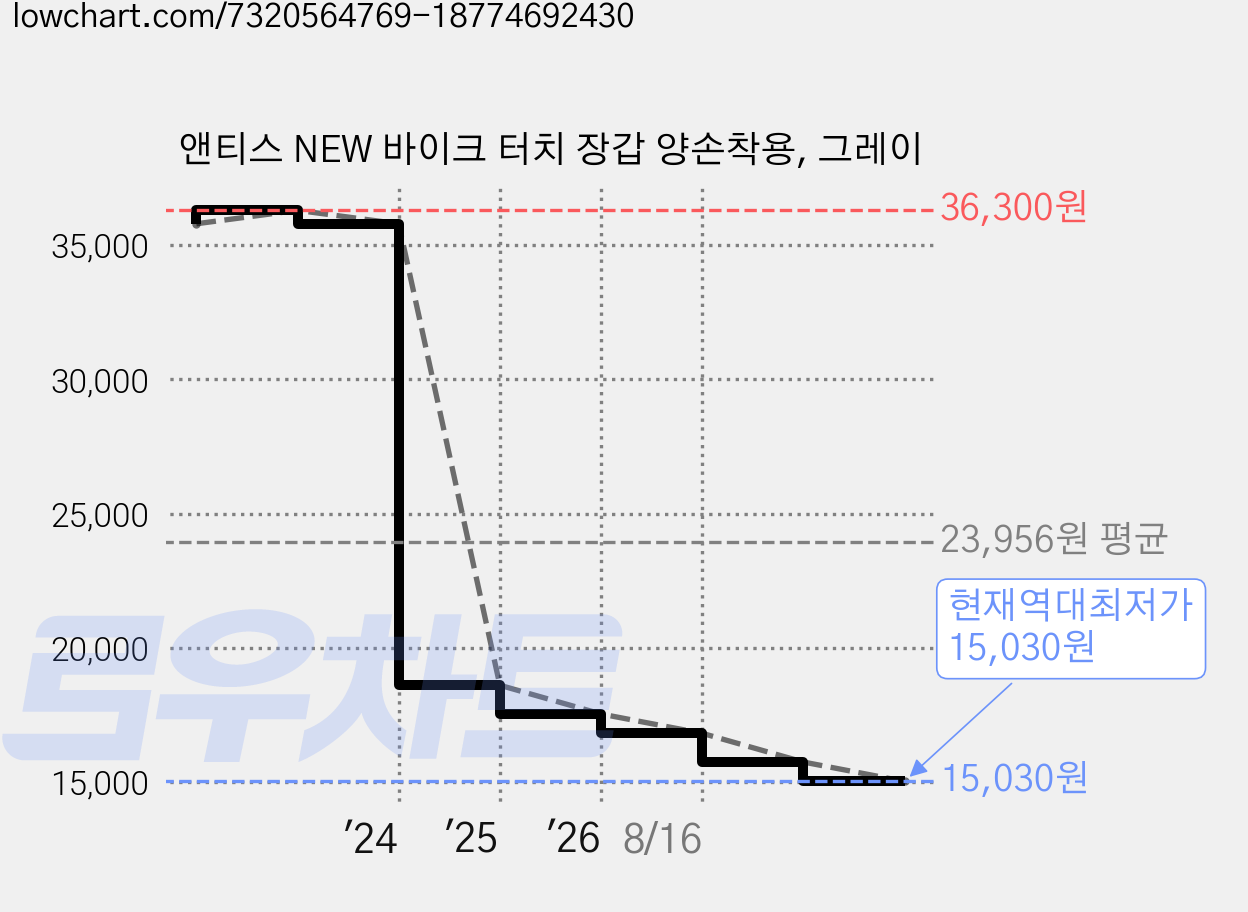 앤티스 NEW 바이크 터치 장갑 양손착용, 그레이 가격 변동 차트, 현재가 15,030원, 역대최저가