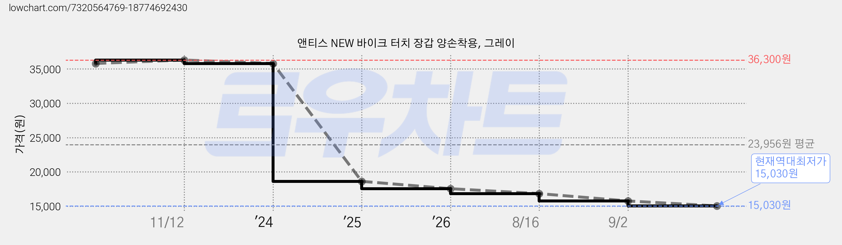 앤티스 NEW 바이크 터치 장갑 양손착용, 그레이 가격 변동 차트, 현재가 15,030원, 역대최저가