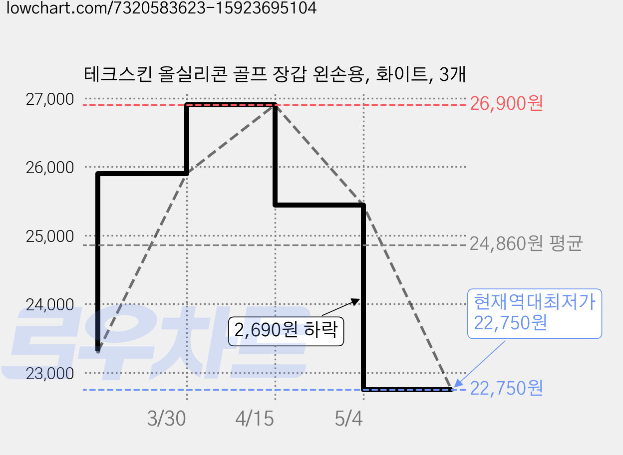 테크스킨 올실리콘 골프 장갑 왼손용, 화이트, 3개 가격 변동 차트, 현재가 22,750원, 역대최저가